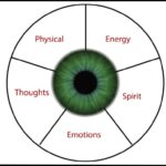 The Relationship Between Thoughts, Emotions and Eyesight