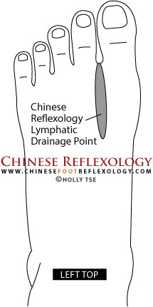 Chinese Reflexology Lymphatic Drainage Point Location
